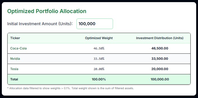 Portfolio Optimisation Allocation