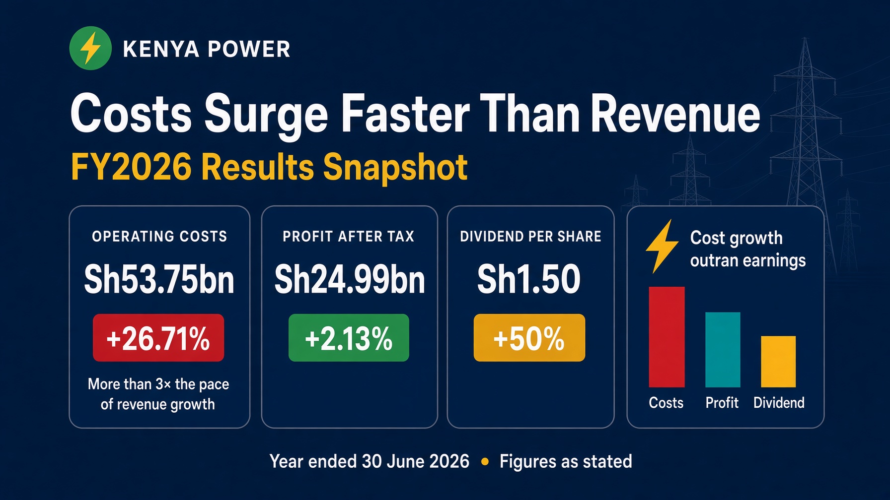 Kenya Power Operating Costs Jump 26.71 Percent To Sh53.75 Billion In FY2026