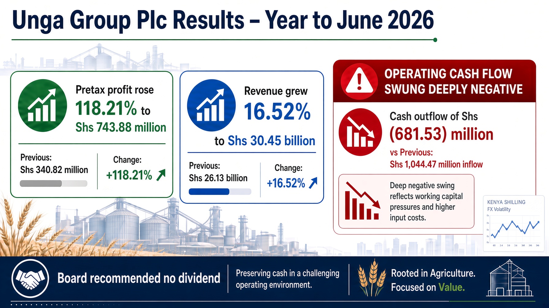 Unga Group Profit More Than Doubles In FY2026, Declares No Dividend